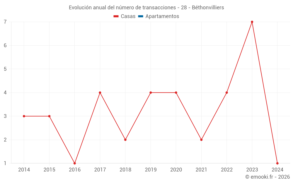 Evolución anual del número de transacciones - 28 - Béthonvilliers