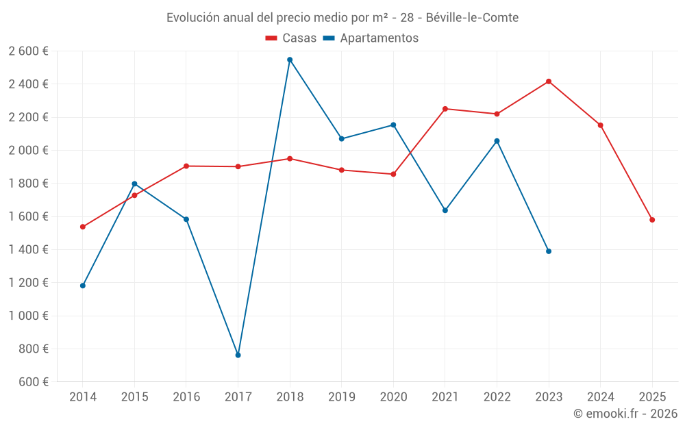 Evolución anual del precio medio por m² - 28 - Béville-le-Comte