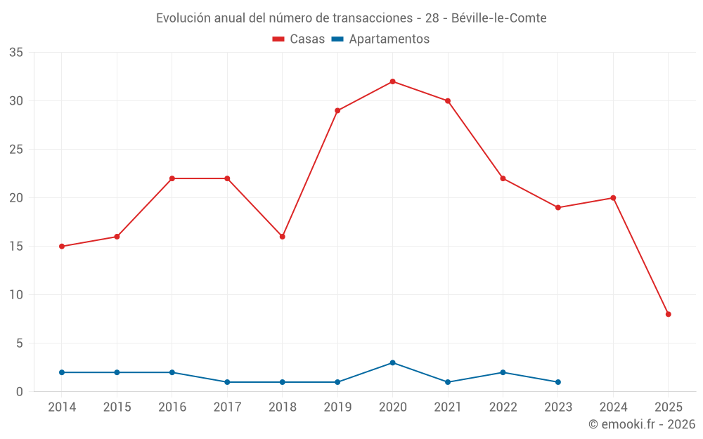 Evolución anual del número de transacciones - 28 - Béville-le-Comte
