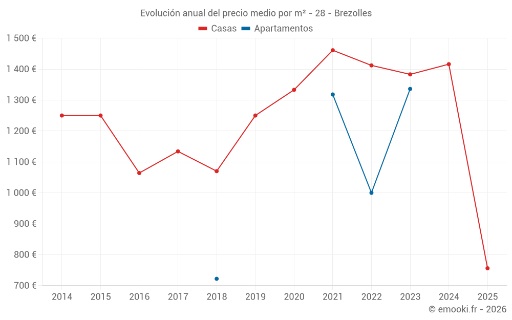 Evolución anual del precio medio por m² - 28 - Brezolles