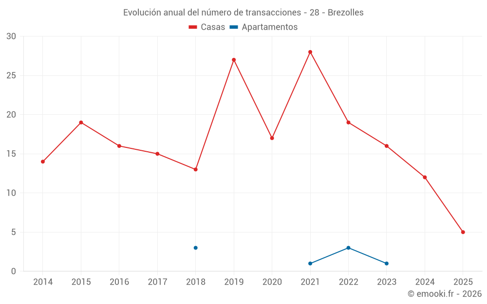 Evolución anual del número de transacciones - 28 - Brezolles