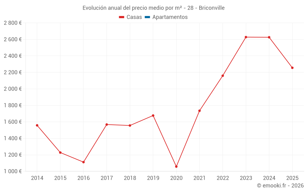 Evolución anual del precio medio por m² - 28 - Briconville