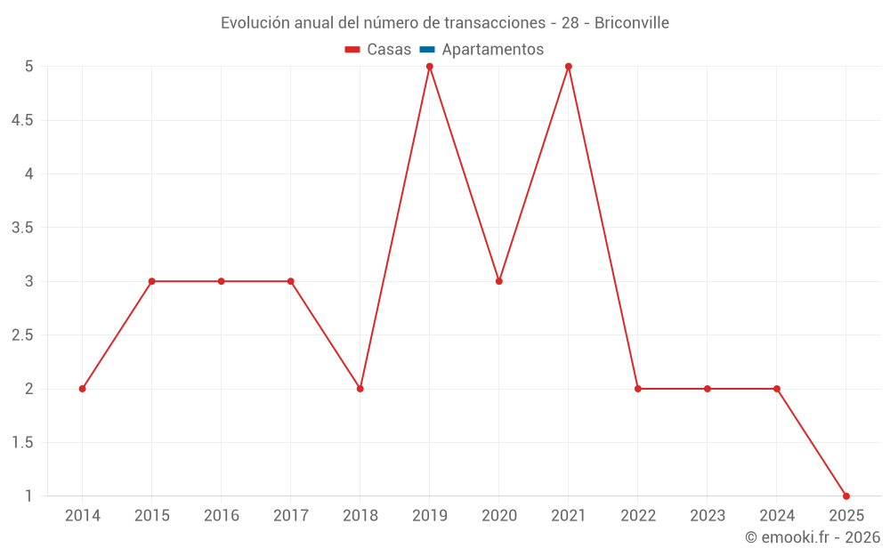 Evolución anual del número de transacciones - 28 - Briconville