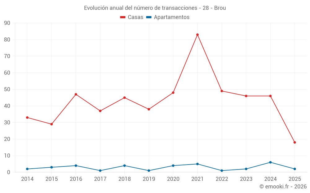 Evolución anual del número de transacciones - 28 - Brou