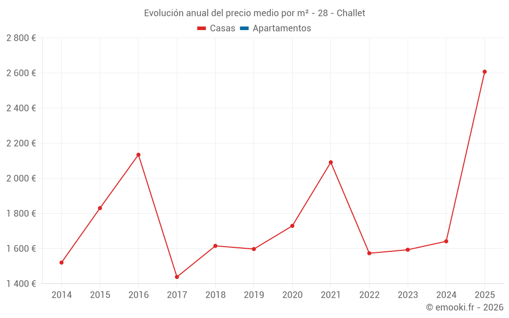 Evolución anual del precio medio por m² - 28 - Challet
