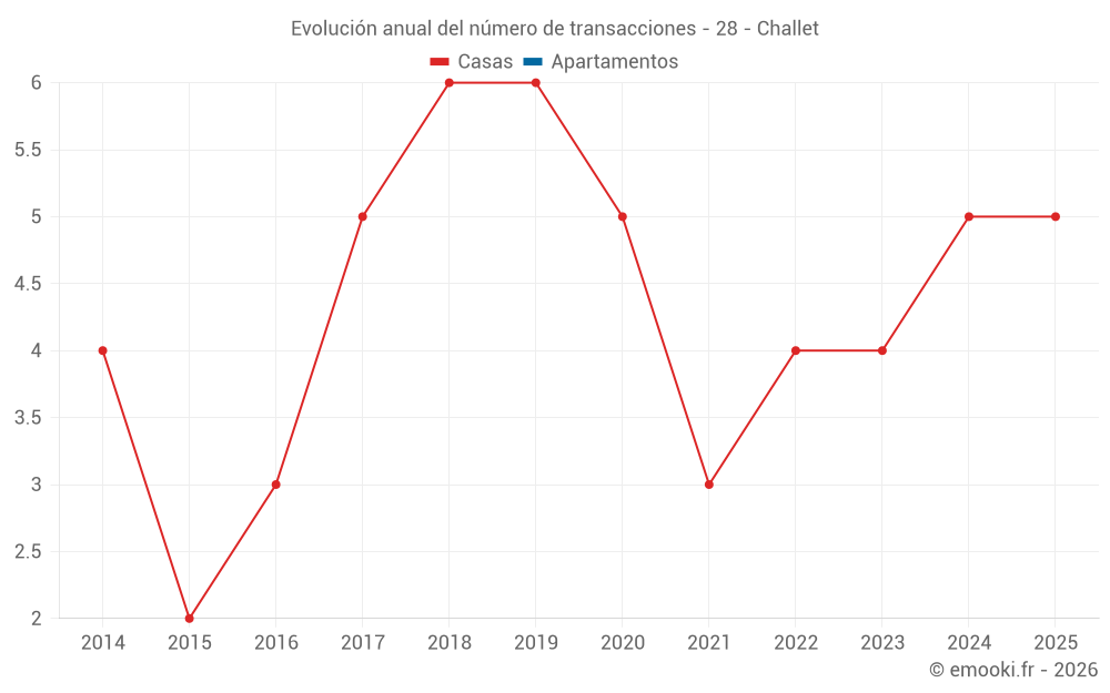 Evolución anual del número de transacciones - 28 - Challet