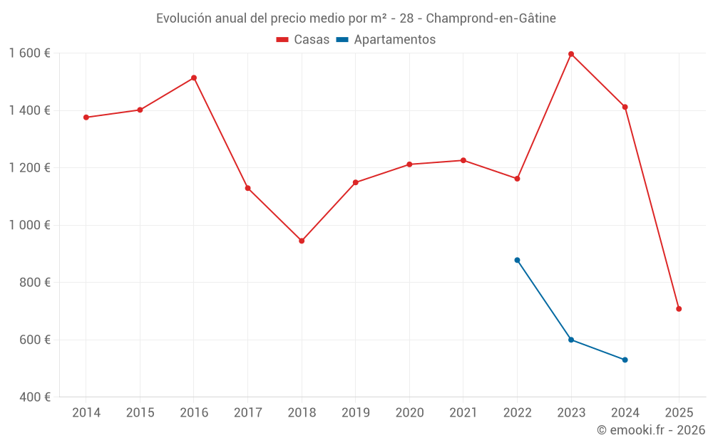 Evolución anual del precio medio por m² - 28 - Champrond-en-Gâtine