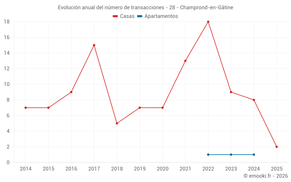 Evolución anual del número de transacciones - 28 - Champrond-en-Gâtine