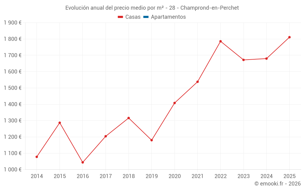 Evolución anual del precio medio por m² - 28 - Champrond-en-Perchet
