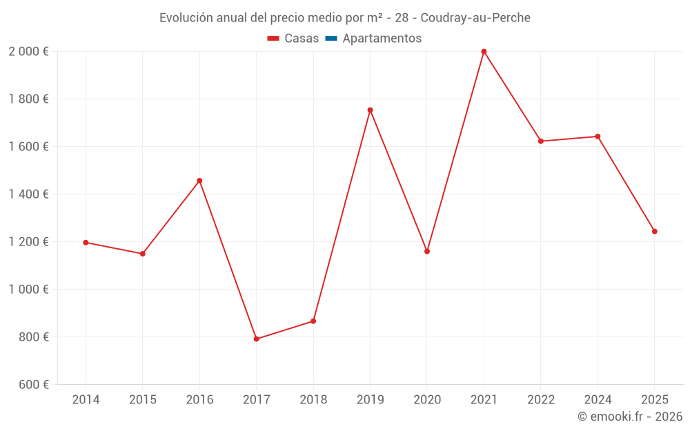 Evolución anual del precio medio por m² - 28 - Coudray-au-Perche