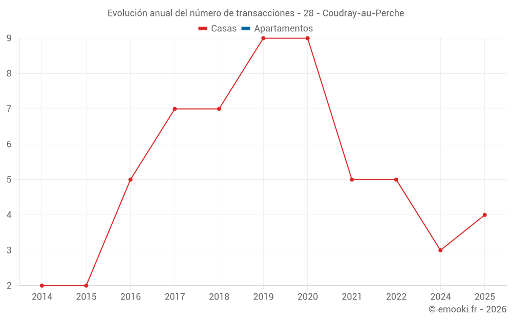 Evolución anual del número de transacciones - 28 - Coudray-au-Perche