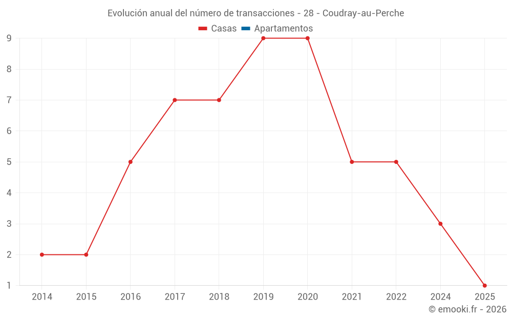 Evolución anual del número de transacciones - 28 - Coudray-au-Perche
