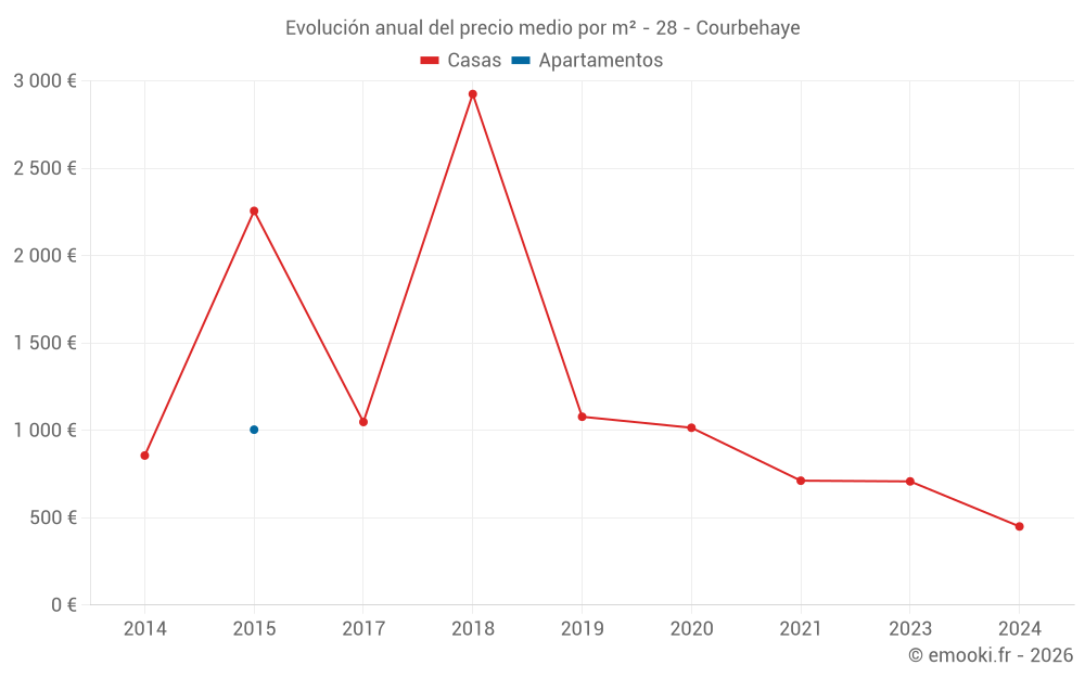 Evolución anual del precio medio por m² - 28 - Courbehaye