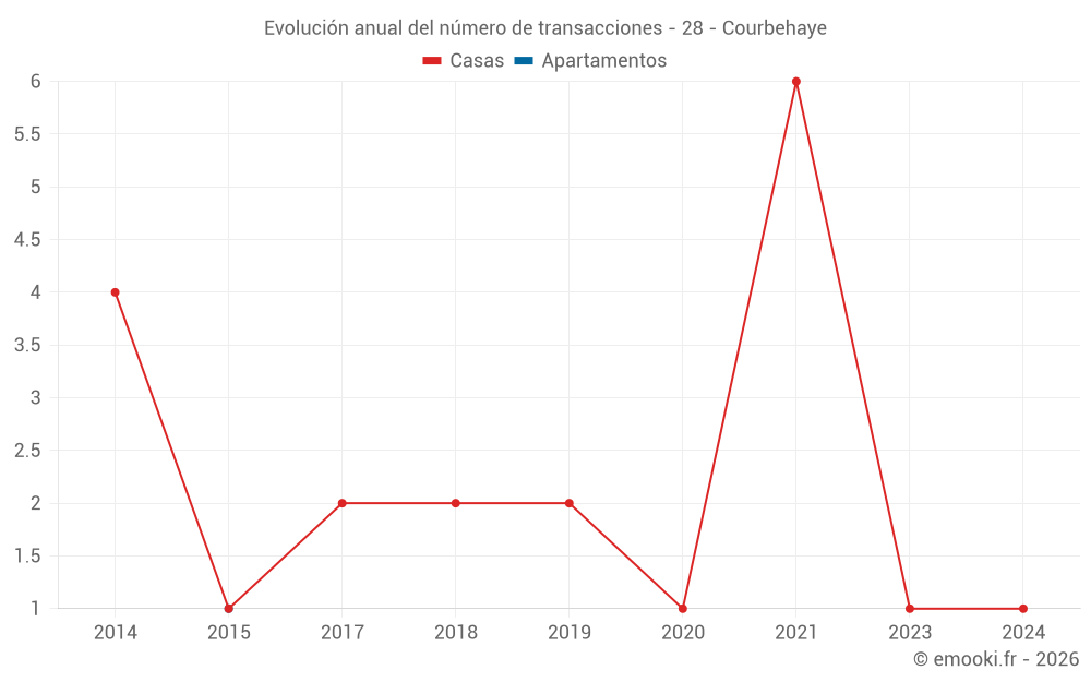 Evolución anual del número de transacciones - 28 - Courbehaye