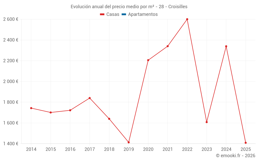 Evolución anual del precio medio por m² - 28 - Croisilles