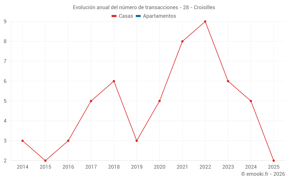 Evolución anual del número de transacciones - 28 - Croisilles