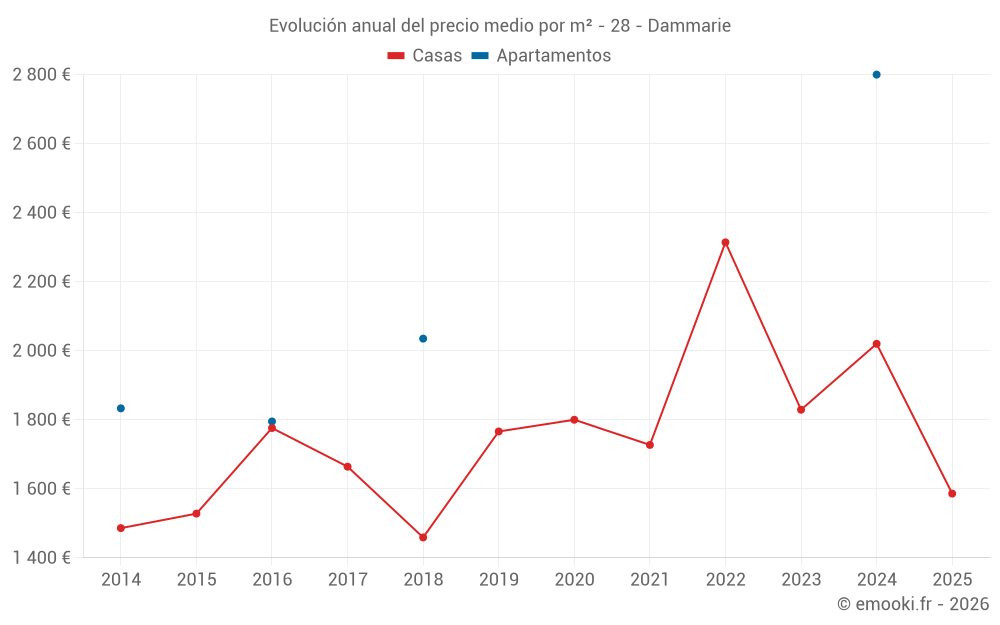 Evolución anual del precio medio por m² - 28 - Dammarie