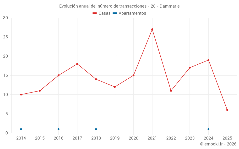 Evolución anual del número de transacciones - 28 - Dammarie