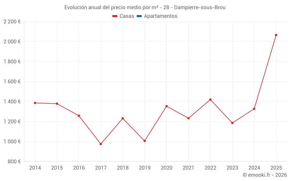 Evolución anual del precio medio por m² - 28 - Dampierre-sous-Brou