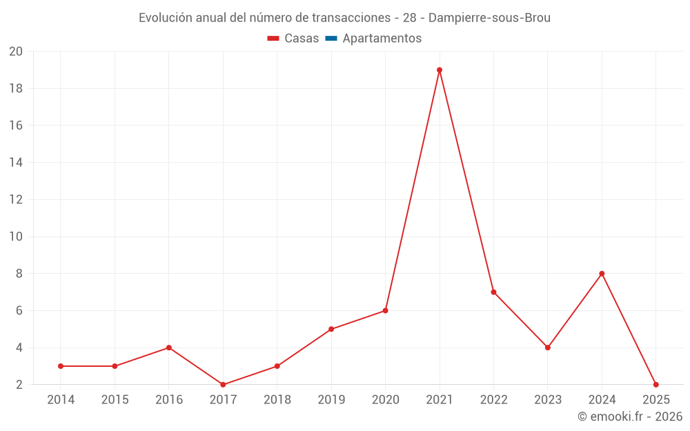 Evolución anual del número de transacciones - 28 - Dampierre-sous-Brou