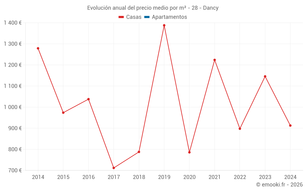 Evolución anual del precio medio por m² - 28 - Dancy