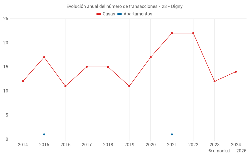 Evolución anual del número de transacciones - 28 - Digny