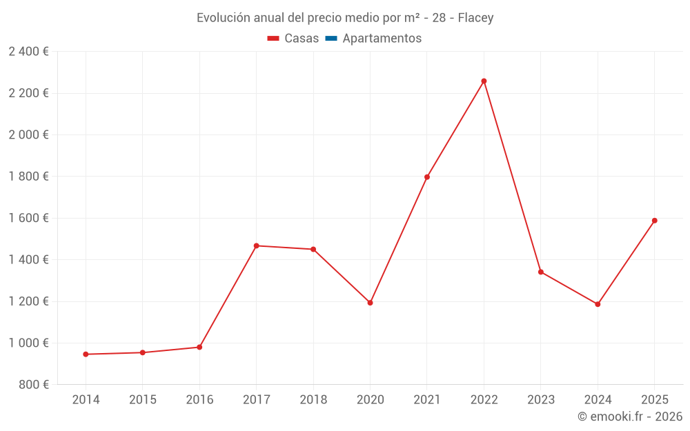 Evolución anual del precio medio por m² - 28 - Flacey