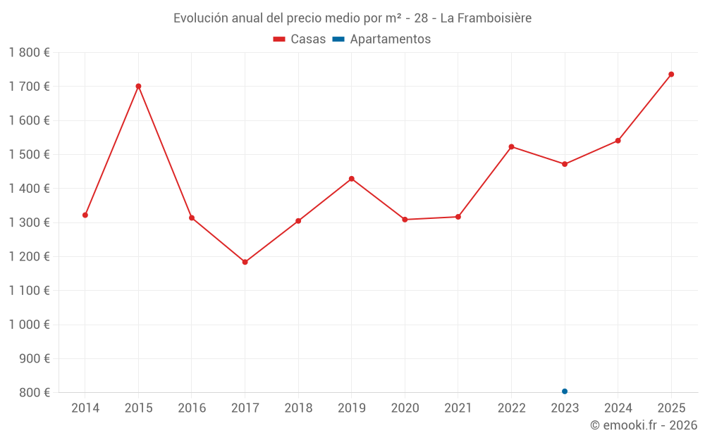 Evolución anual del precio medio por m² - 28 - La Framboisière