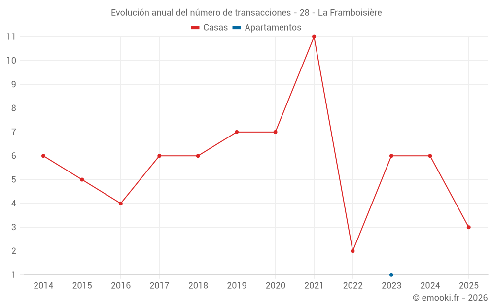 Evolución anual del número de transacciones - 28 - La Framboisière