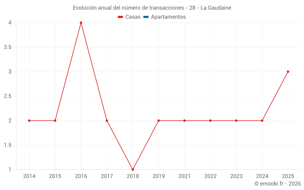 Evolución anual del número de transacciones - 28 - La Gaudaine