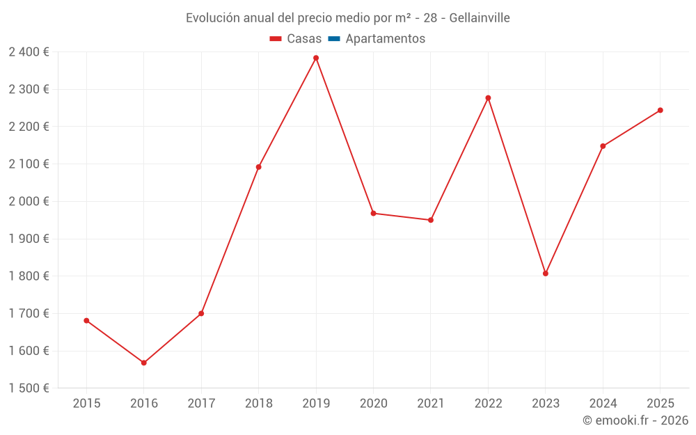 Evolución anual del precio medio por m² - 28 - Gellainville