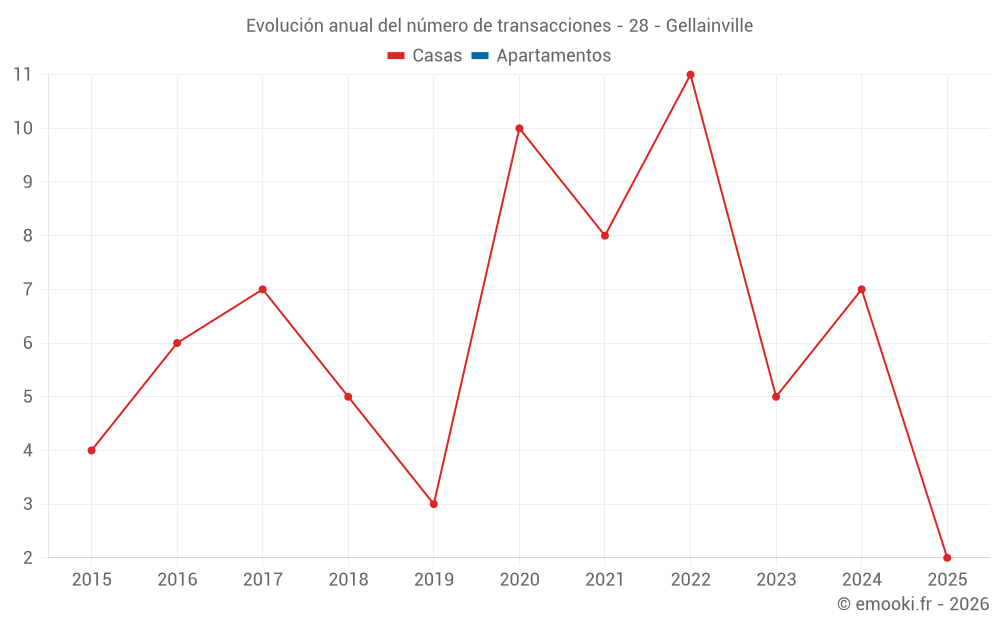 Evolución anual del número de transacciones - 28 - Gellainville