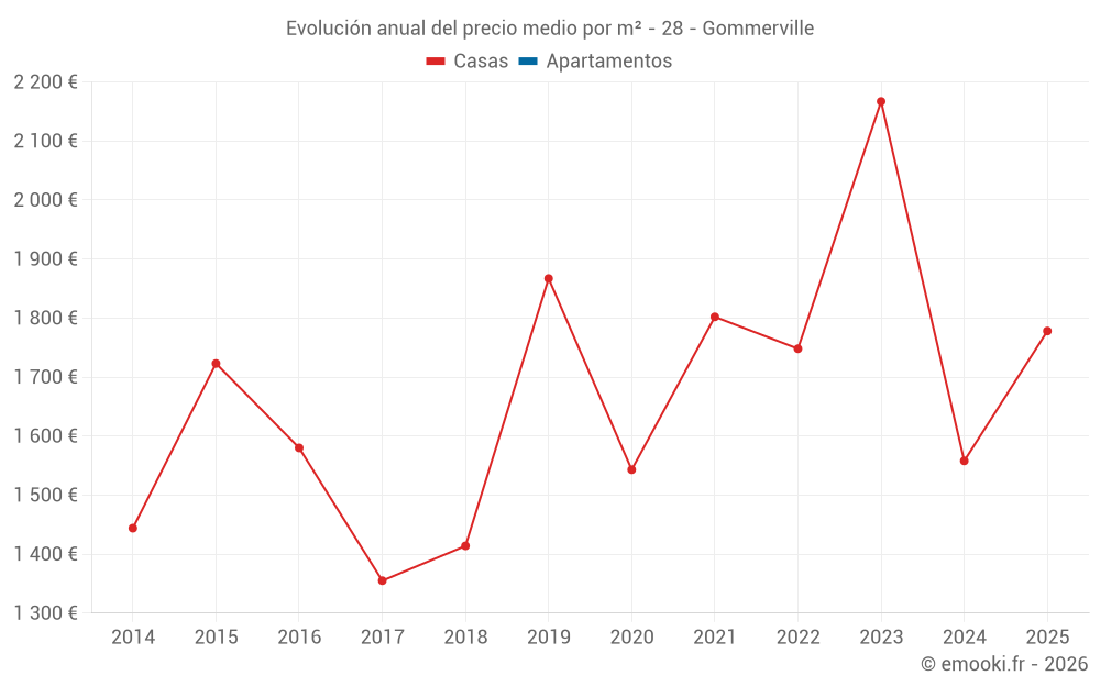 Evolución anual del precio medio por m² - 28 - Gommerville