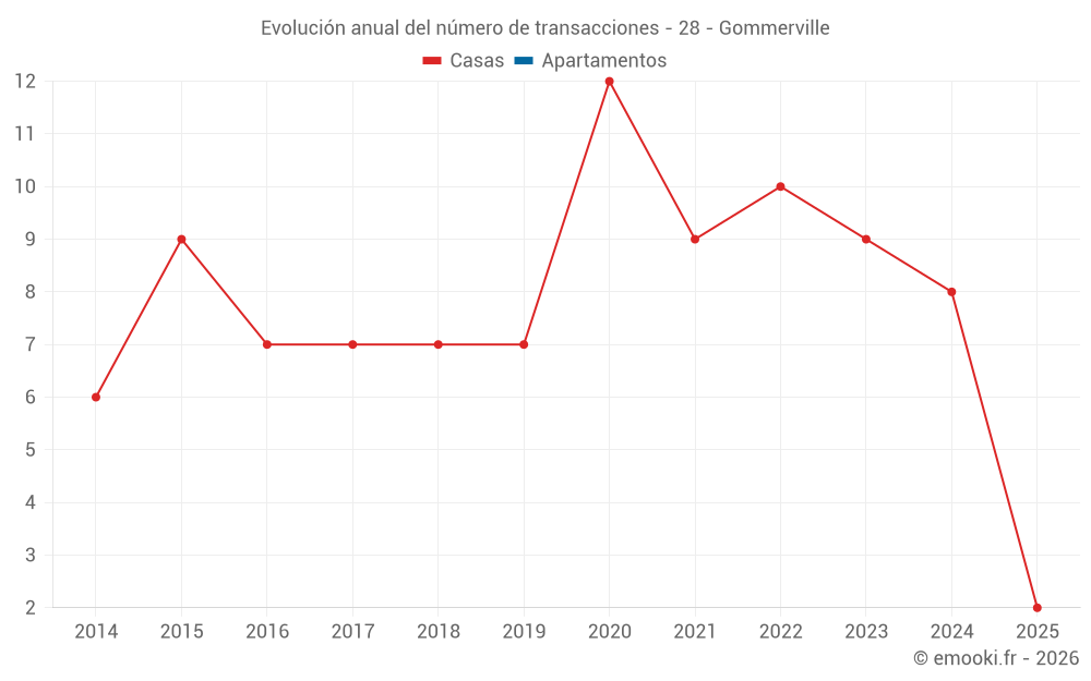 Evolución anual del número de transacciones - 28 - Gommerville