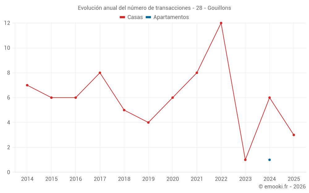 Evolución anual del número de transacciones - 28 - Gouillons
