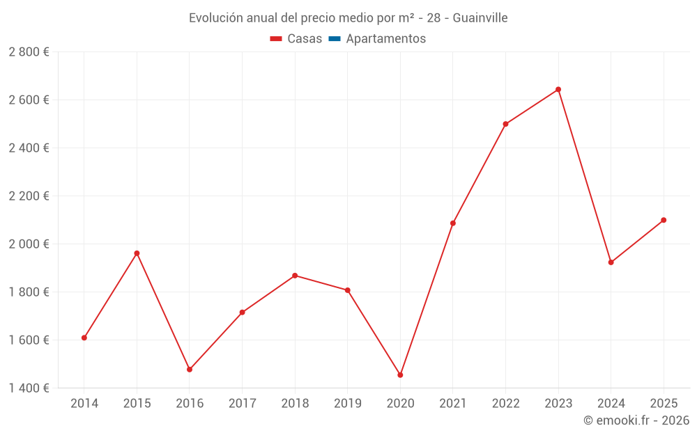 Evolución anual del precio medio por m² - 28 - Guainville