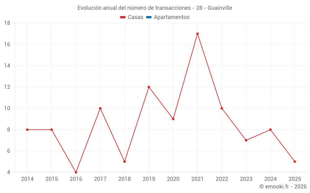 Evolución anual del número de transacciones - 28 - Guainville