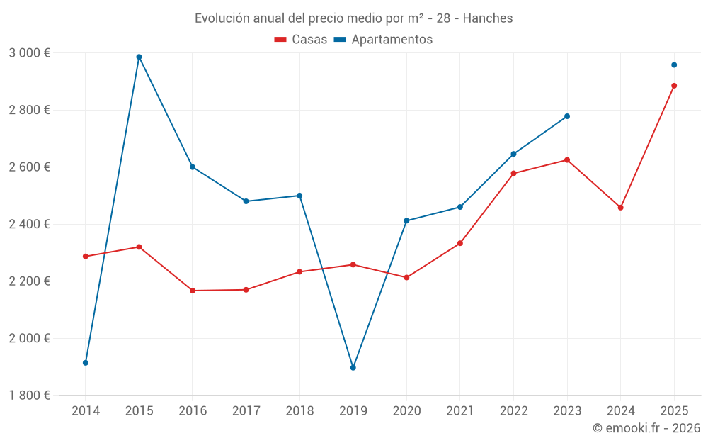 Evolución anual del precio medio por m² - 28 - Hanches