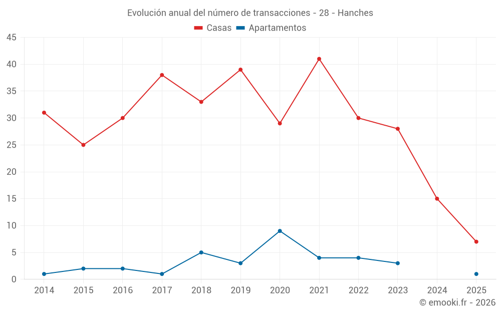 Evolución anual del número de transacciones - 28 - Hanches