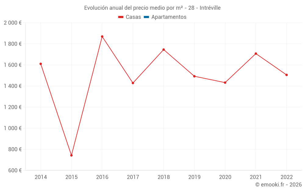 Evolución anual del precio medio por m² - 28 - Intréville