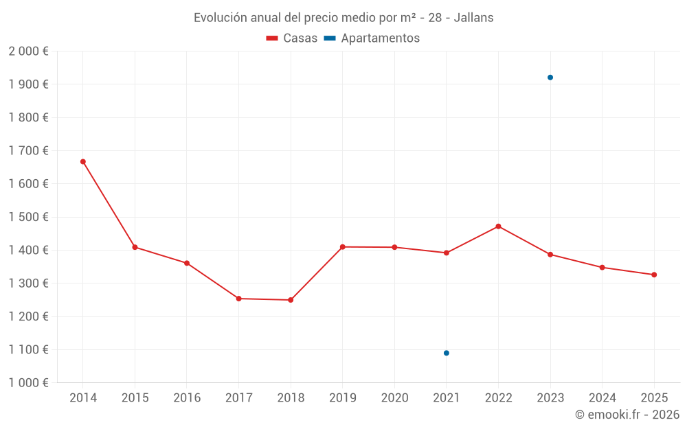 Evolución anual del precio medio por m² - 28 - Jallans