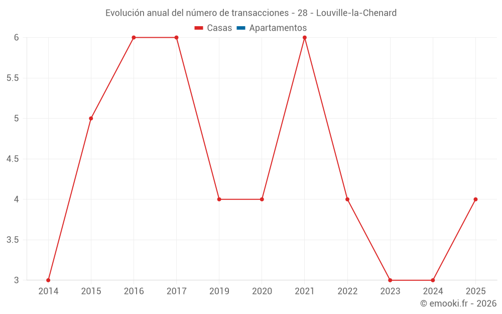 Evolución anual del número de transacciones - 28 - Louville-la-Chenard