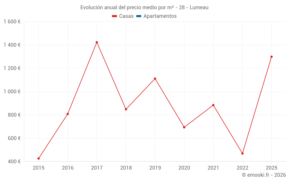 Evolución anual del precio medio por m² - 28 - Lumeau