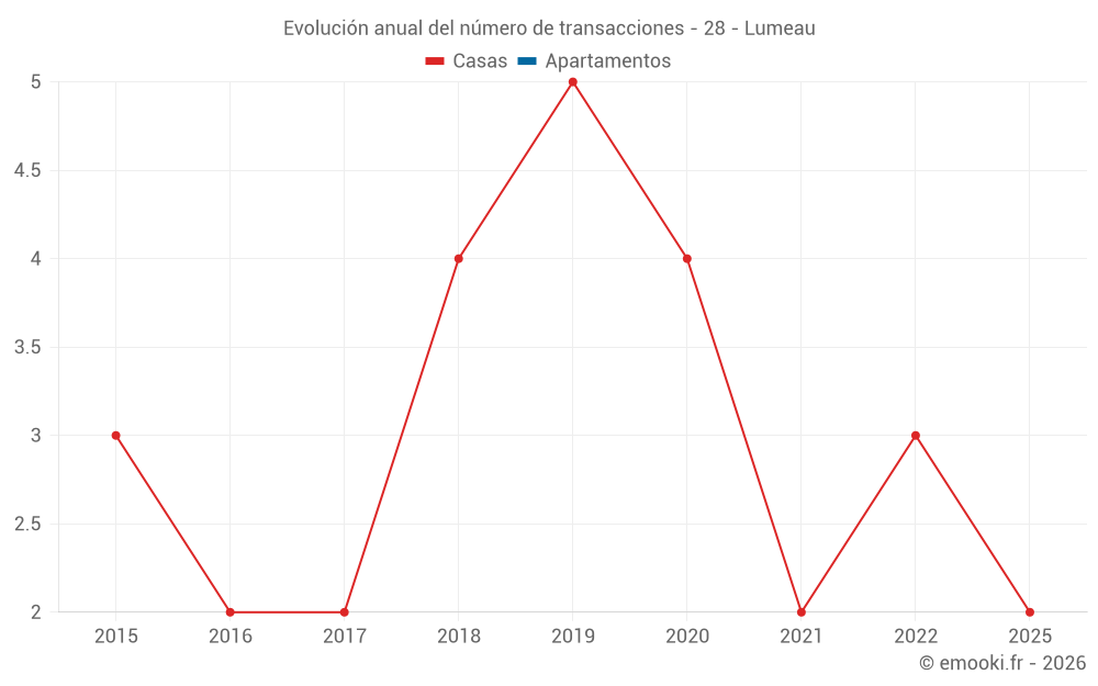 Evolución anual del número de transacciones - 28 - Lumeau