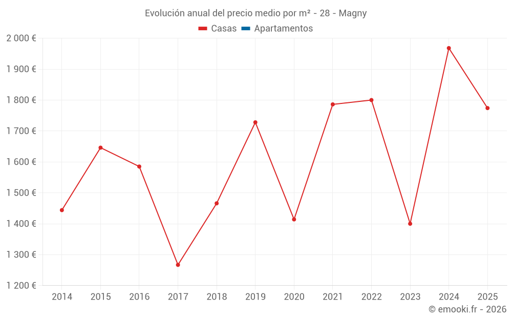 Evolución anual del precio medio por m² - 28 - Magny