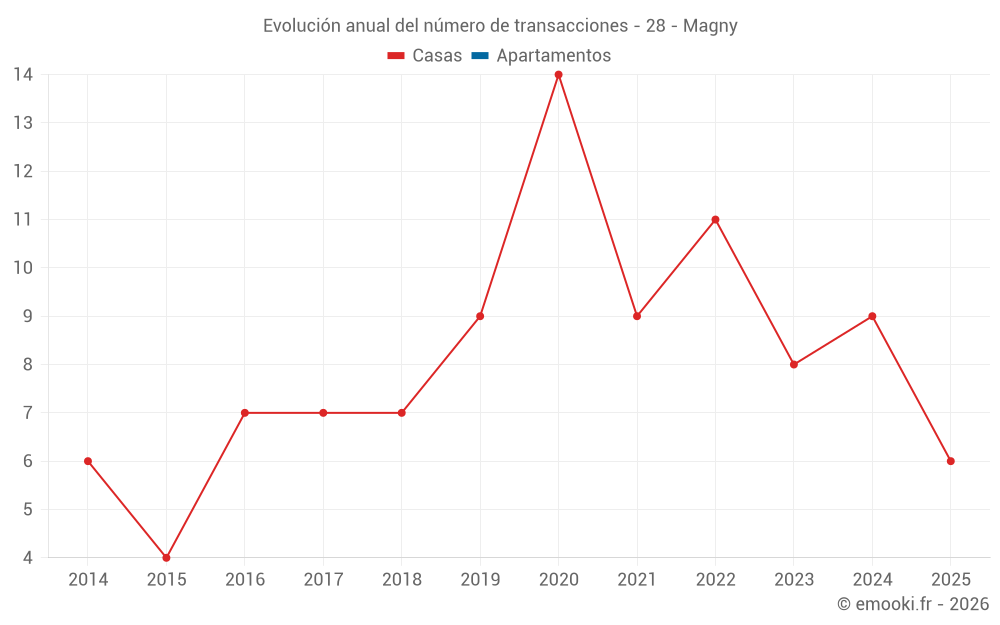 Evolución anual del número de transacciones - 28 - Magny
