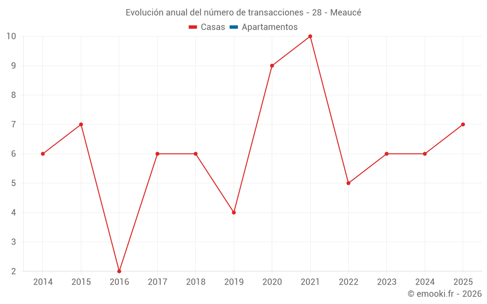 Evolución anual del número de transacciones - 28 - Meaucé