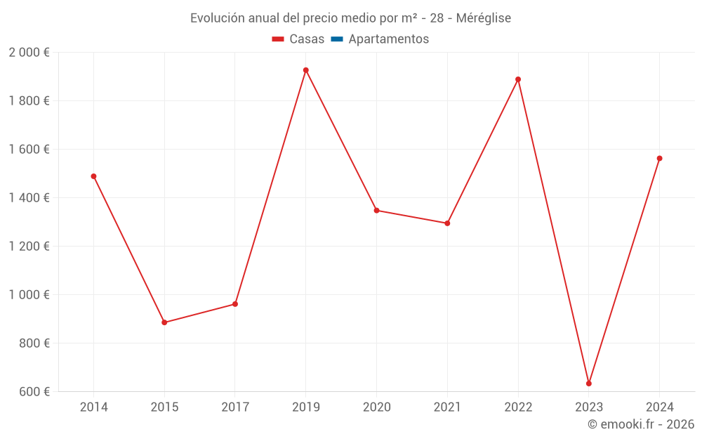 Evolución anual del precio medio por m² - 28 - Méréglise