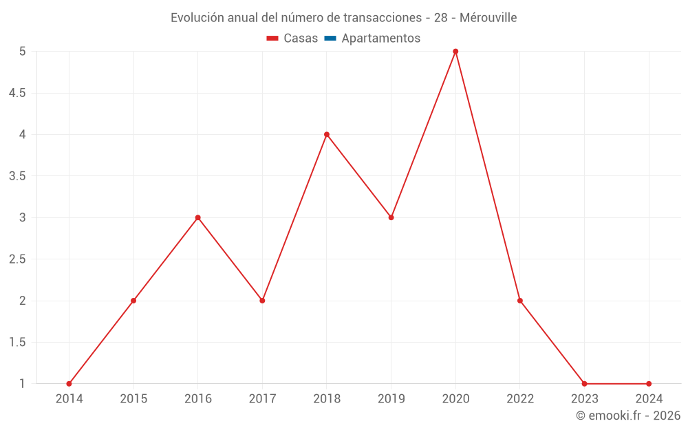 Evolución anual del número de transacciones - 28 - Mérouville