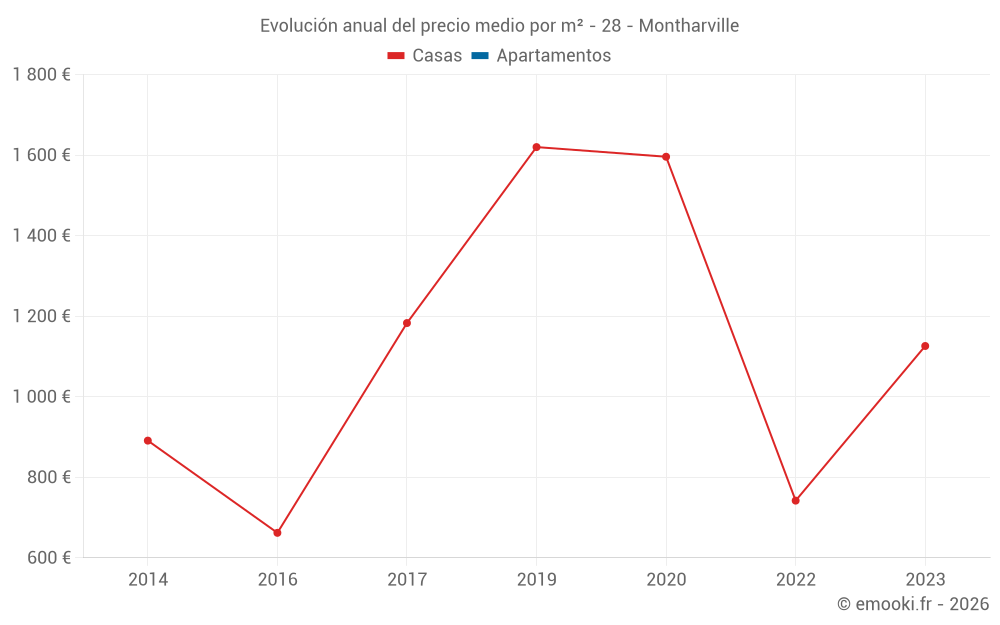 Evolución anual del precio medio por m² - 28 - Montharville